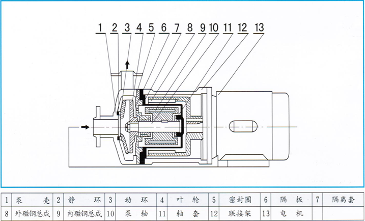 大東海泵業(yè)CQ磁力泵結構圖