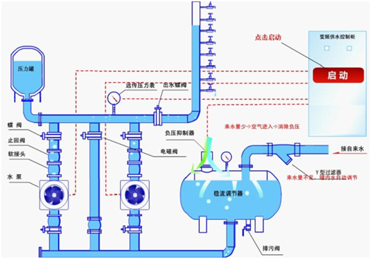 大東海泵業(yè)無負壓供水設備