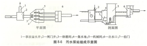 大東海泵業(yè)污水泵站示意圖