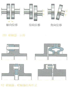 聯(lián)軸器偏移圖