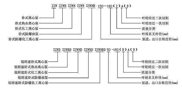 大東海泵業(yè)ISW多級(jí)單吸離心泵型號(hào)意義
