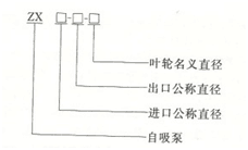 大東海泵業(yè)自吸泵型號(hào)意義