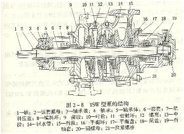 大東海泵業(yè)TSWA泵結(jié)構(gòu)示意圖