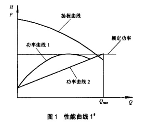 無(wú)過(guò)載泵的軸功率示意圖